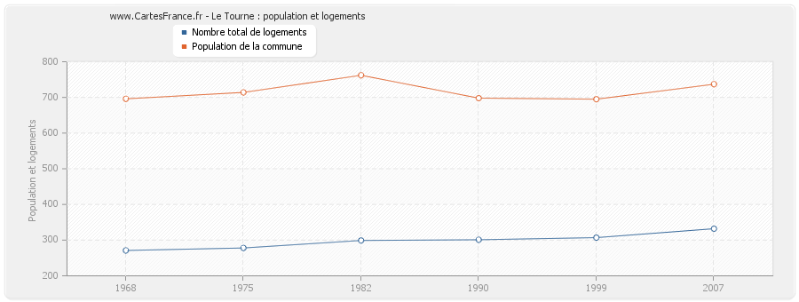 Le Tourne : population et logements